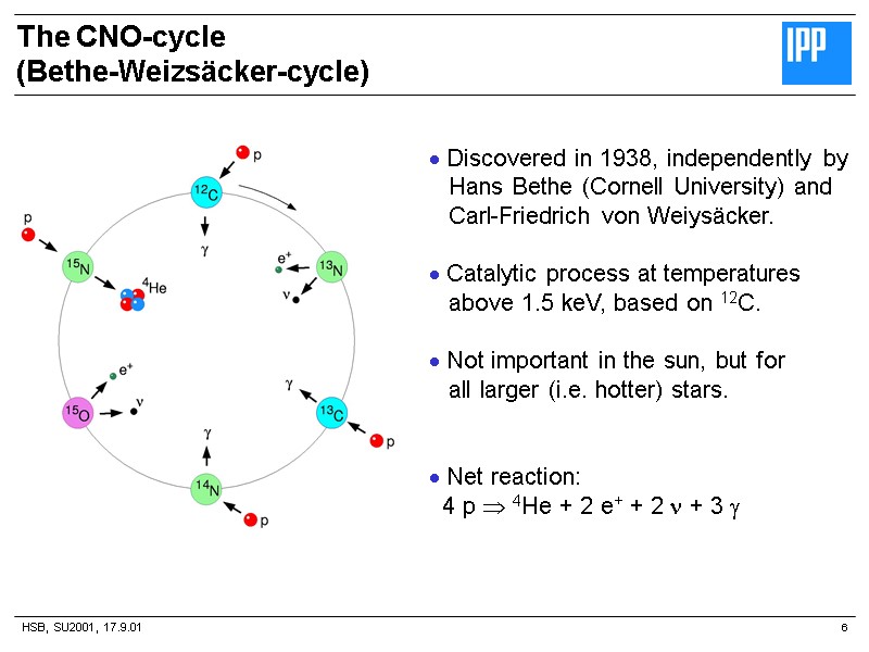 HSB, SU2001, 17.9.01 The CNO-cycle (Bethe-Weizsäcker-cycle) 6  Discovered in 1938, independently by 